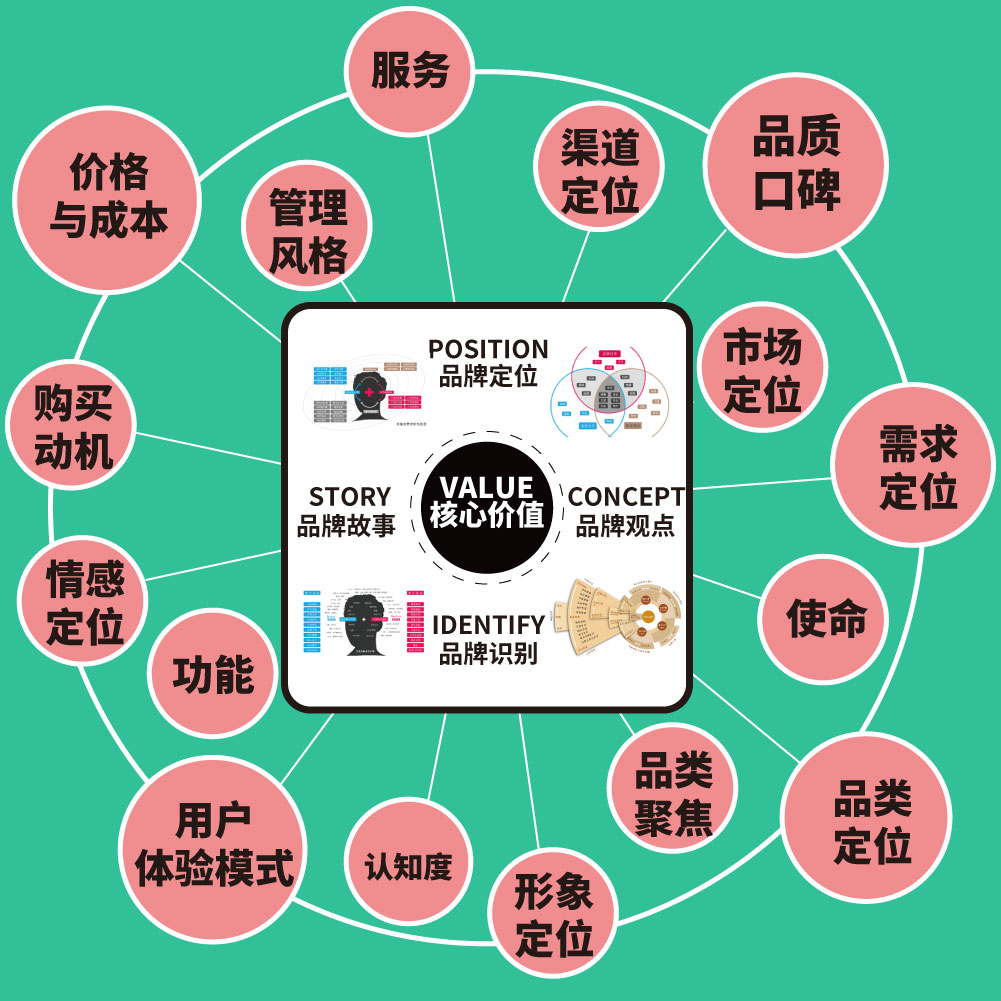 美御品牌戰略方法論